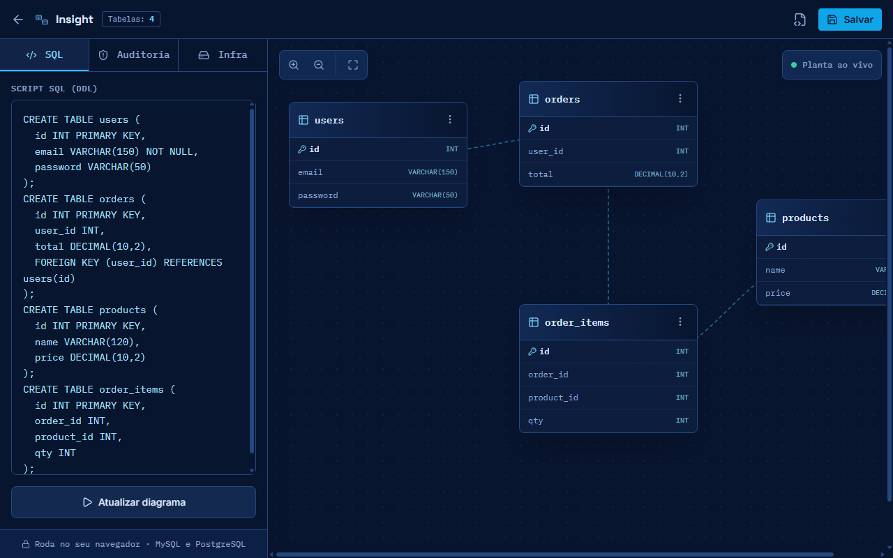 Insight — editor com diagrama ER gerado a partir de SQL e auditoria LGPD